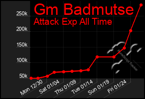 Total Graph of Gm Badmutse