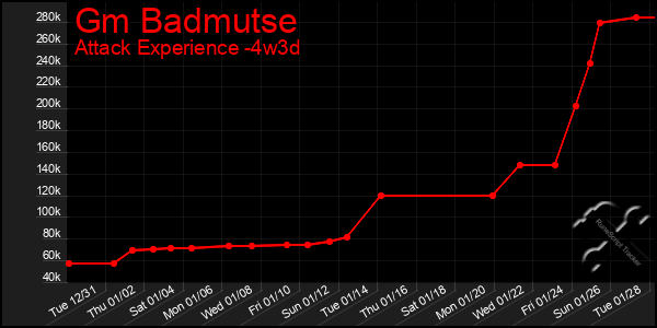 Last 31 Days Graph of Gm Badmutse