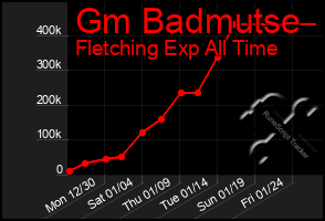 Total Graph of Gm Badmutse