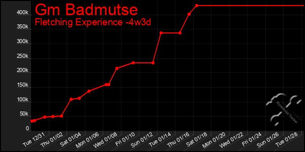 Last 31 Days Graph of Gm Badmutse