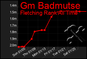 Total Graph of Gm Badmutse