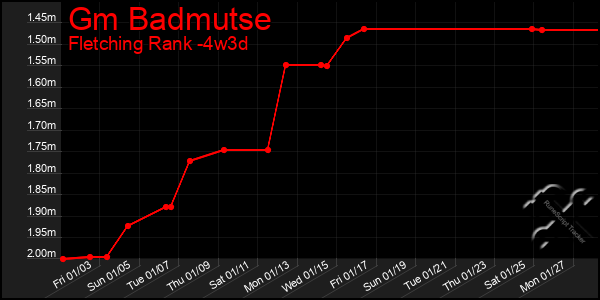 Last 31 Days Graph of Gm Badmutse