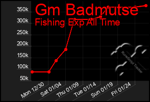 Total Graph of Gm Badmutse