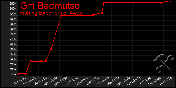 Last 31 Days Graph of Gm Badmutse