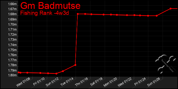 Last 31 Days Graph of Gm Badmutse