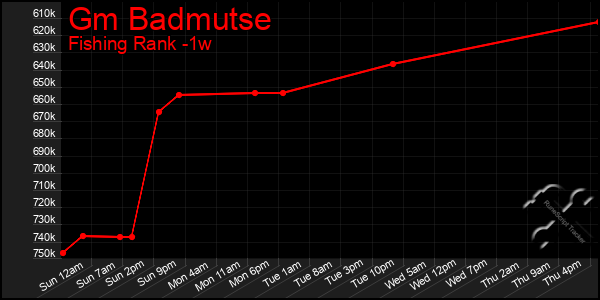 Last 7 Days Graph of Gm Badmutse