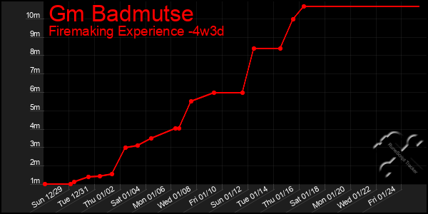 Last 31 Days Graph of Gm Badmutse