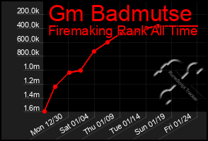 Total Graph of Gm Badmutse