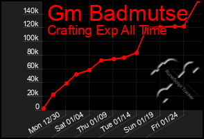 Total Graph of Gm Badmutse