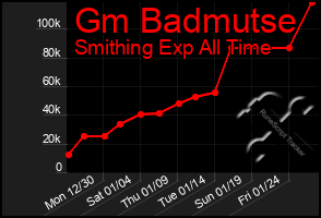 Total Graph of Gm Badmutse