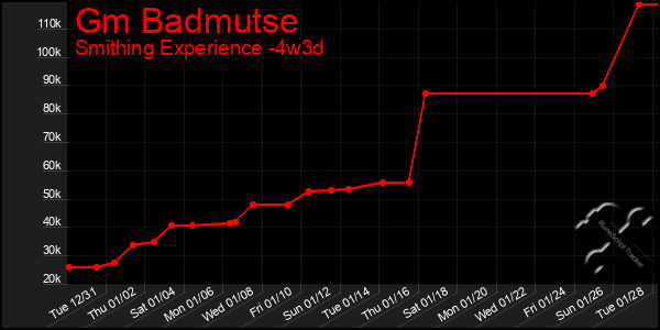 Last 31 Days Graph of Gm Badmutse