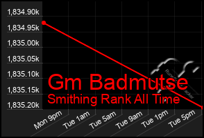 Total Graph of Gm Badmutse