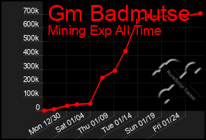 Total Graph of Gm Badmutse