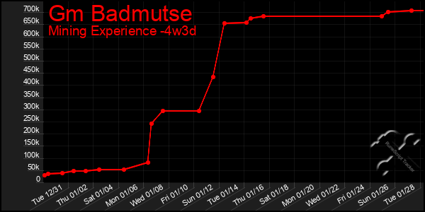 Last 31 Days Graph of Gm Badmutse