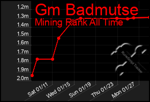 Total Graph of Gm Badmutse