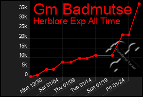 Total Graph of Gm Badmutse