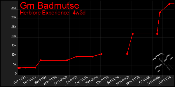 Last 31 Days Graph of Gm Badmutse