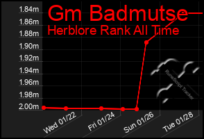 Total Graph of Gm Badmutse