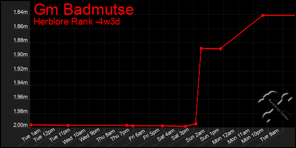 Last 31 Days Graph of Gm Badmutse