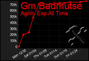 Total Graph of Gm Badmutse