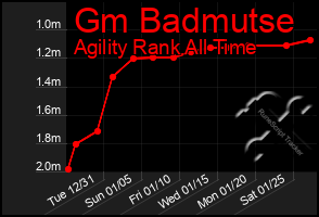 Total Graph of Gm Badmutse