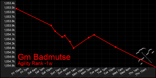 Last 7 Days Graph of Gm Badmutse