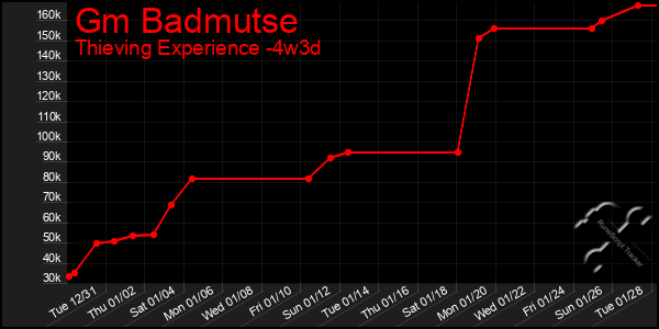 Last 31 Days Graph of Gm Badmutse