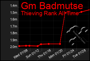 Total Graph of Gm Badmutse