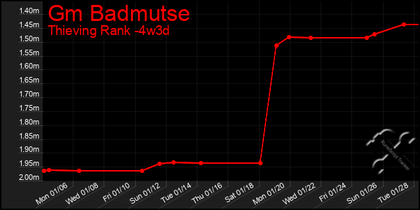 Last 31 Days Graph of Gm Badmutse