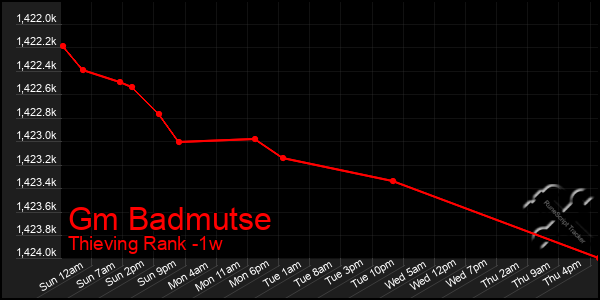 Last 7 Days Graph of Gm Badmutse