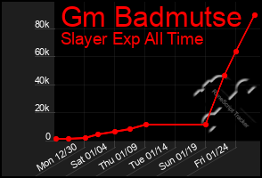 Total Graph of Gm Badmutse