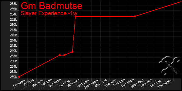 Last 7 Days Graph of Gm Badmutse