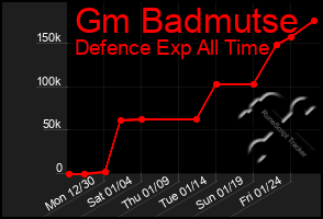 Total Graph of Gm Badmutse