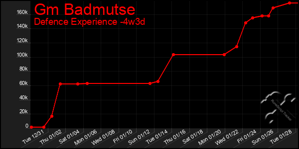 Last 31 Days Graph of Gm Badmutse