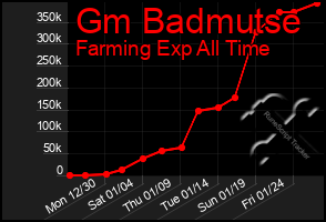 Total Graph of Gm Badmutse