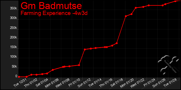 Last 31 Days Graph of Gm Badmutse