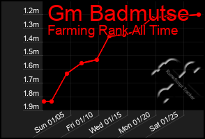 Total Graph of Gm Badmutse