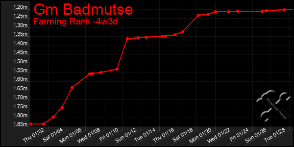 Last 31 Days Graph of Gm Badmutse