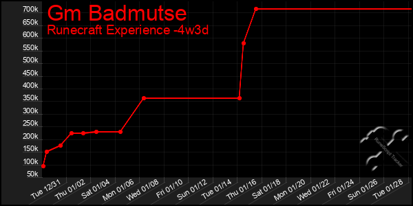 Last 31 Days Graph of Gm Badmutse