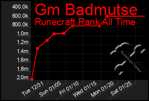 Total Graph of Gm Badmutse