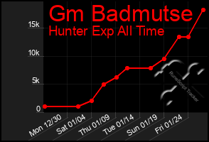 Total Graph of Gm Badmutse