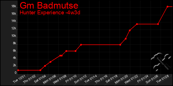 Last 31 Days Graph of Gm Badmutse