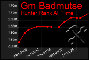 Total Graph of Gm Badmutse