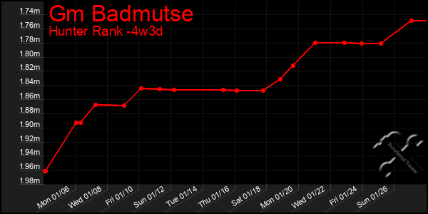 Last 31 Days Graph of Gm Badmutse