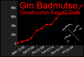 Total Graph of Gm Badmutse