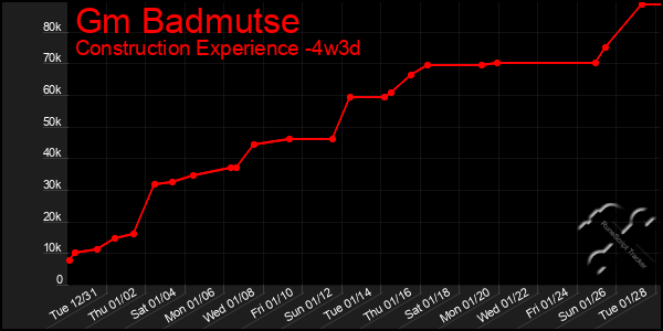 Last 31 Days Graph of Gm Badmutse