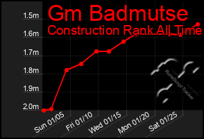 Total Graph of Gm Badmutse