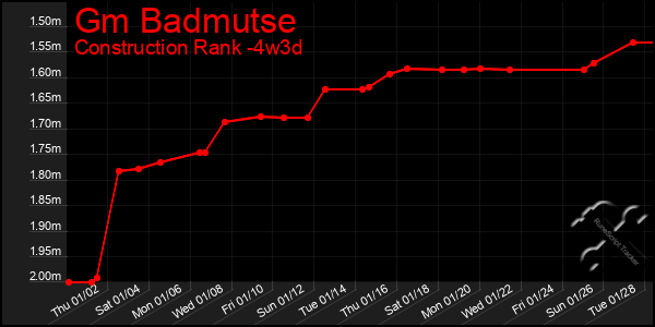 Last 31 Days Graph of Gm Badmutse