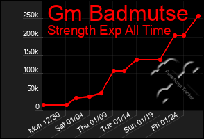 Total Graph of Gm Badmutse