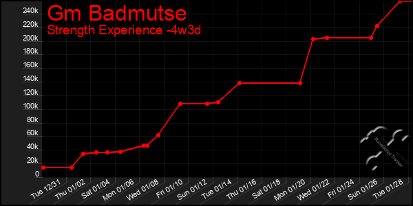 Last 31 Days Graph of Gm Badmutse